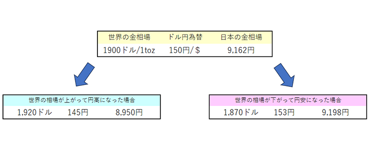 世界と日本の金相場