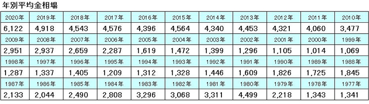 年別平均金相場2