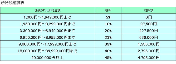 所得税速算表2