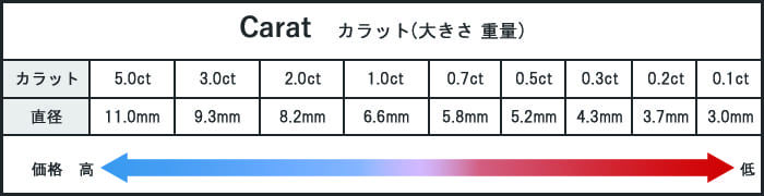 ダイヤモンドカラット表