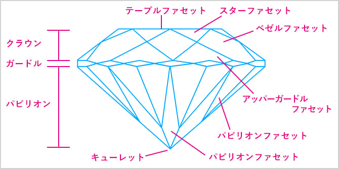 ダイヤの部分説明