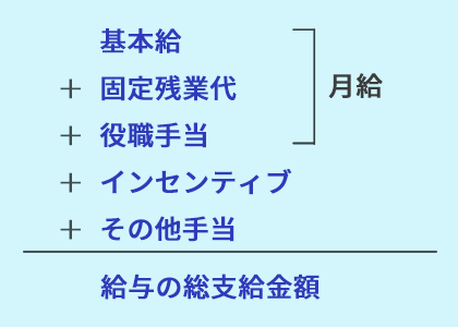 給与の総支給金額