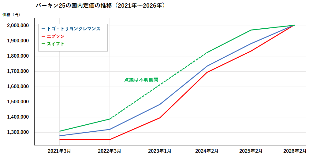 エルメスバーキン25国内定価推移グラフ