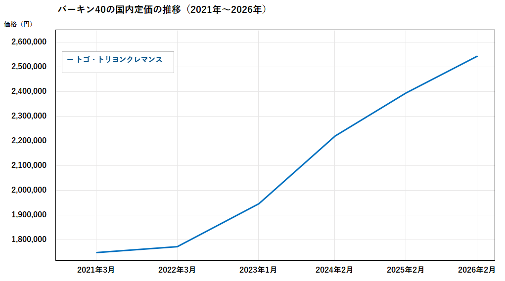 エルメスバーキン40国内定価推移グラフ