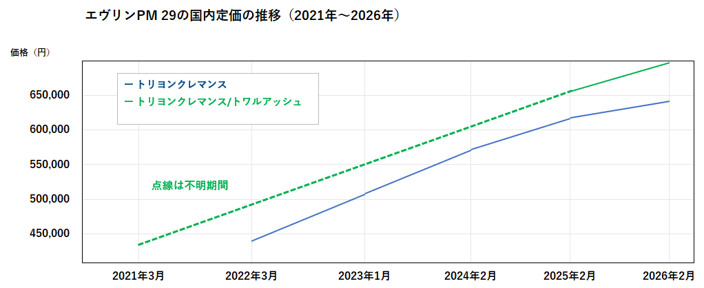 エブリンPMグラフ