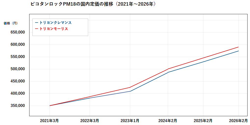 ピコタンロックPMグラフ