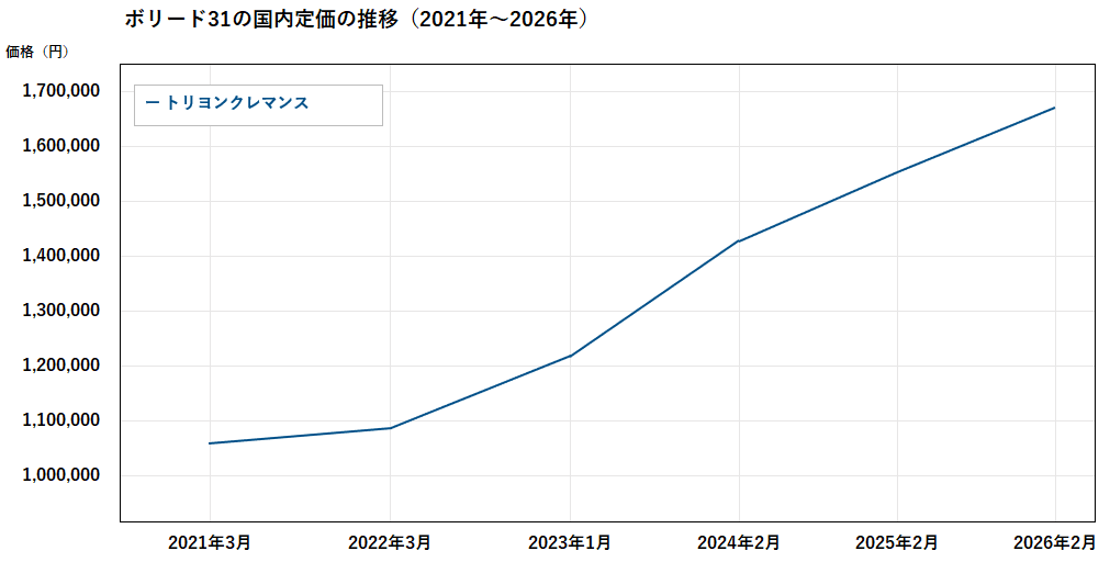 ボリード31グラフ