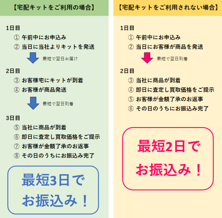 宅配買取所要日数表