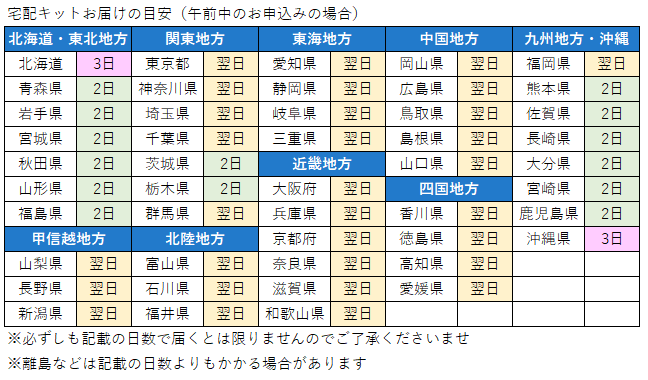 宅配キットお届け目安日数