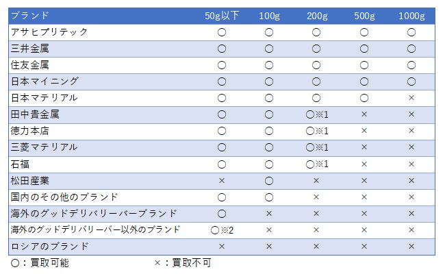 ブランドハンズでの金インゴットの買取基準表